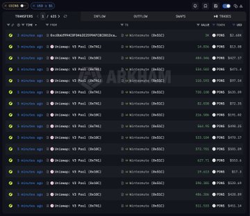 A dark-themed financial dashboard showing transfer history with multiple Arkham addresses sending USDC to various recipients, with values in ETH and USD.