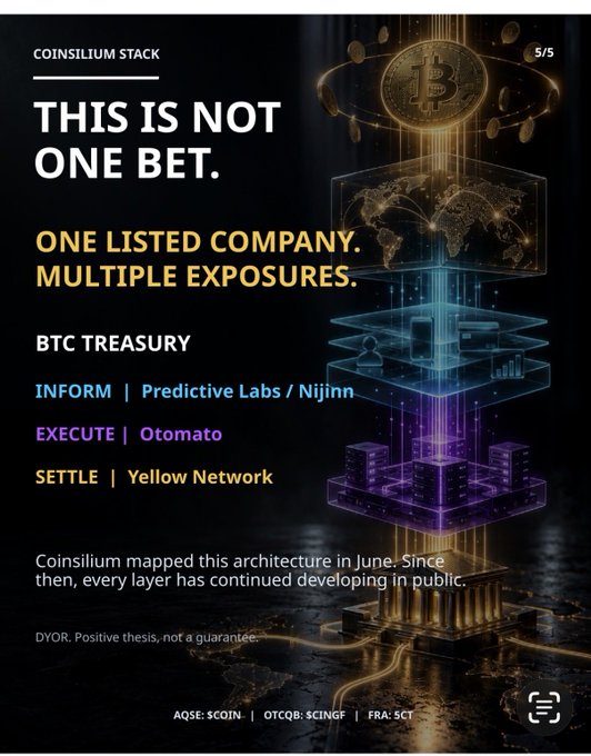 A promotional graphic titled 'COINSILIUM STACK' advertising 'ONE LISTED COMPANY. MULTIPLE EXPOSURES' including BTC Treasury, INFORM, Predictive Labs, Njinn, EXECUTE, Otomato, SETTLE, and Yellow Network, with stock ticker $COIN.