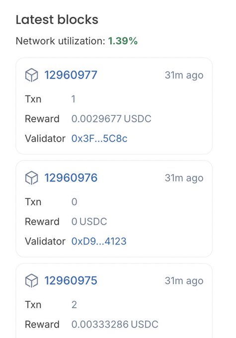 The image shows a "Latest blocks" dashboard displaying network utilization of 1.39%, with recent blocks (12960977, 12960976, 12960975) showing minimal transaction activity and tiny rewards in USDC (e.g., 0.0029677 USDC, 0 USDC, 0.00333286 USDC) from validators like 0x3F...5C8c and 0xD9...4123. This illustrates low blockchain activity with nearly empty blocks, suggesting the irony in the post that such unremarkable network stats would generate significant media attention if associated with Solana.
