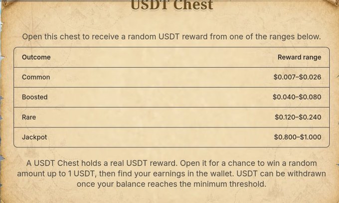The image shows a “USDT Chest” with reward tiers: Common ($0.007–$0.026), Boosted ($0.040–$0.080), Rare ($0.120–$0.240), and Jackpot ($0.800–$1.000). It explains that each chest can provide up to 1 USDT, matching the post directing users to check **Bag → Chest** for free USDT.