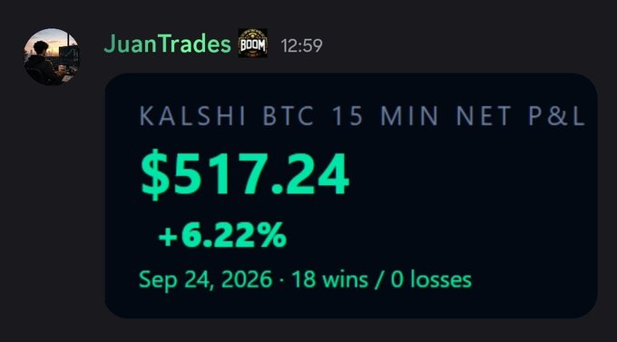 Discord message from JuanTrades showing Kalshi BTC 15 min net P&L of $517.24 (+6.22%) with 18 wins and 0 losses on Sep 24, 2026.