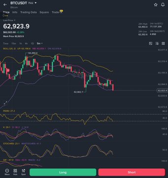 A BTC/USDT Perpetual trading chart on Binance showing BTC price at $62,923.9 with Bollinger Bands ($63,063.5/$62,473.4), RSI (27.2), MACD (-16.9/-134.7), and Stochastic indicators confirming the bearish momentum that aligns with the short positions taken at $63.1k with targets at $61k.
