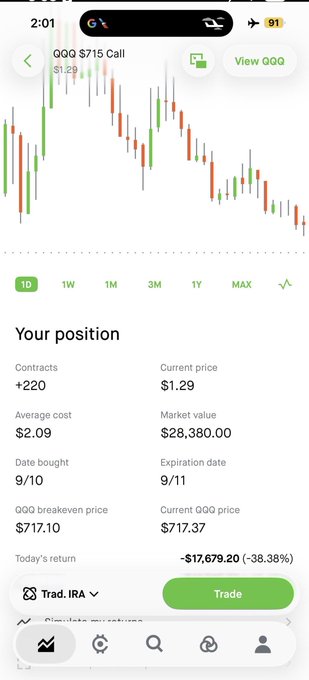 A Robinhood mobile app screen showing a position in QQQ $715 Call options, with a market value of $28,380.00, an average cost of $2.09, and a significant loss of -$17,679.20 (-38.38%) for the day.