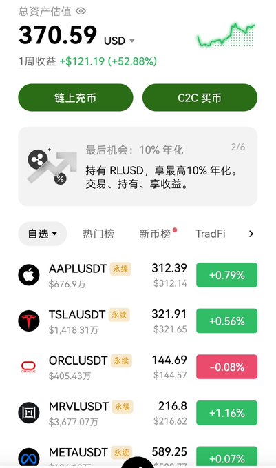 A mobile app screen showing a total asset value of 370.59 USD with a 1-week gain of +$121.19 (+52.88%), featuring a list of perpetual contracts including AAPLUSDT, TSLAUSDT, ORCLUSDT, MRVLUSDT, and METAUSDT with their respective price changes.