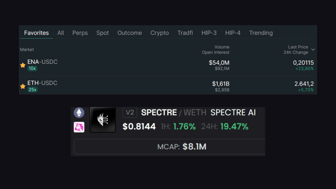 A cryptocurrency trading interface displays favorites including ENA-USDC and ETH-USDC, with SPECTRE/WETH priced at $0.8144, up 19.47% in 24 hours, and a market cap of $8.1M.