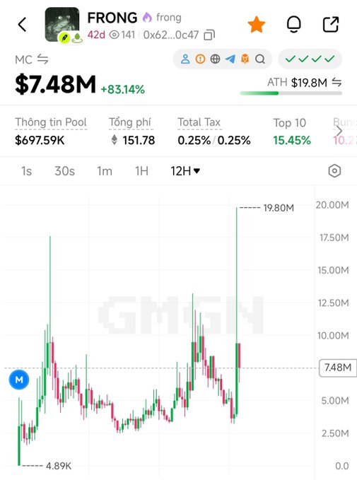 The image shows a price chart for the $FRONG meme token, currently valued at $7.48M (up 83.14%), with an all-time high of $19.8M and a low of $4.89K marked on the 12-hour candlestick chart. This aligns with the post highlighting $FRONG's recent price action and its new listing on Robinhood.