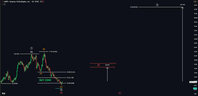 A technical analysis chart of Amprius Technologies (AMPX) showing Elliott Wave count labels (1-5, A-B-C) with fibonacci retracement levels marked at $5.13, $6.90, and $9.08, highlighting a "BUY ZONE" between $6.90-$8.88 and projecting upside targets of 64% (Wave B) and 351% (Wave 3) with key resistance at the 0.5 fib ($11.70) and all-time high of $24.83.