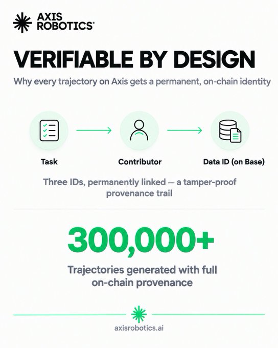 The image is a promotional graphic from Axis Robotics titled "VERIFIABLE BY DESIGN," explaining that every trajectory on Axis receives a permanent, on-chain identity through three linked IDs (Task, Contributor, Data ID on Base), creating a tamper-proof provenance trail, and highlighting that 300,000+ trajectories have been generated with full on-chain provenance at axisrobotics.ai. It visually reinforces the accompanying post's message by illustrating how Axis solves the black box problem of AI training data contributions through structural, on-chain verification rather than trust-based systems.