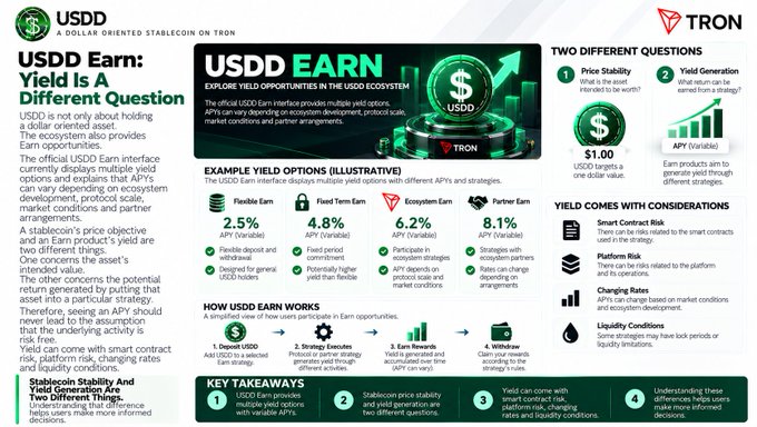 An informational graphic for 'USDD' stablecoin on Tron, explaining 'USDD Earn: Yield Is A Different Question' with yield options like Flexible Earn at 2.5%, Fixed Term Earn at 4.8%, Ecosystem Earn at 6.2%, and Partner Earn at 8.1%.