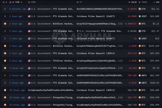 A blockchain transaction tracker (Arkham) showing recent transactions involving U.S. Government, FTX Alameda, and Bitfinex Hacker addresses, with large BTC transfers including a 595.274 BTC ($49.35M) Coinbase Prime Deposit.