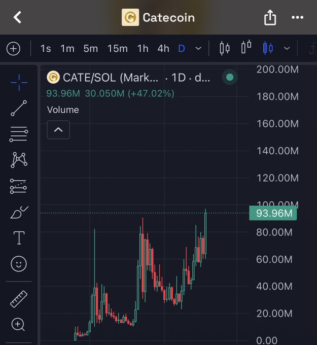 A TradingView chart displaying the CATE/SOL pair showing a price of 93.96M with a +47.02% gain on the day, with red and green candlesticks.