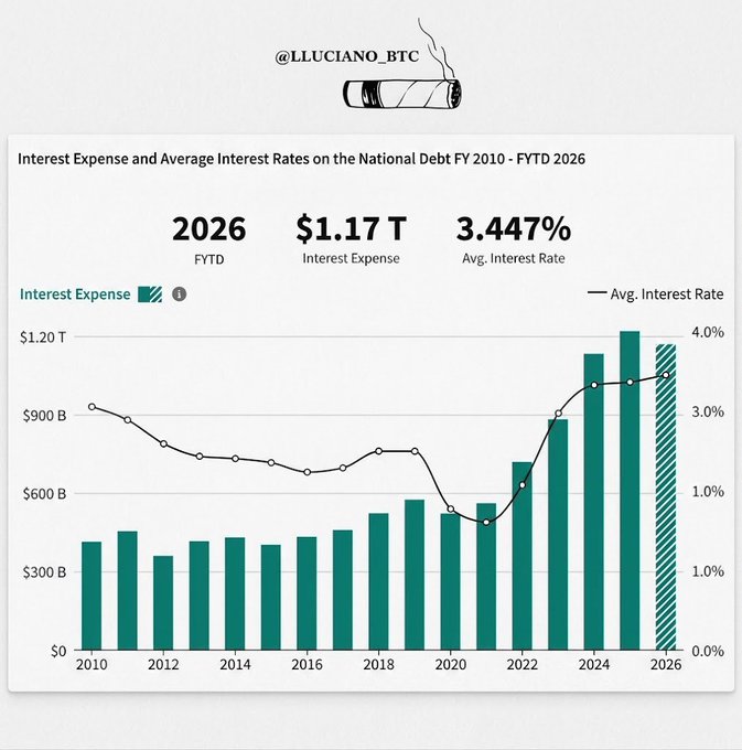 The chart, tagged @LLUCIANO_BTC, shows U.S. national-debt interest expense rising from about $400B in 2010 to a projected $1.17T in 2026, with an average interest rate of 3.447%—illustrating the post’s claim that annual interest now exceeds the entire military budget.