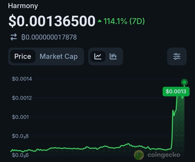 A CoinGecko price chart for Harmony (ONE) showing the token trading at $0.00136500 with a 114.1% gain over 7 days, visually highlighting the recent sharp upward spike on the right side of the graph. The chart illustrates the post's claim of a massive recent pump while the price remains far below historical highs, contextualizing concerns about the token's volatility following the unauthorized 4 billion ONE token mint mentioned in the caption.