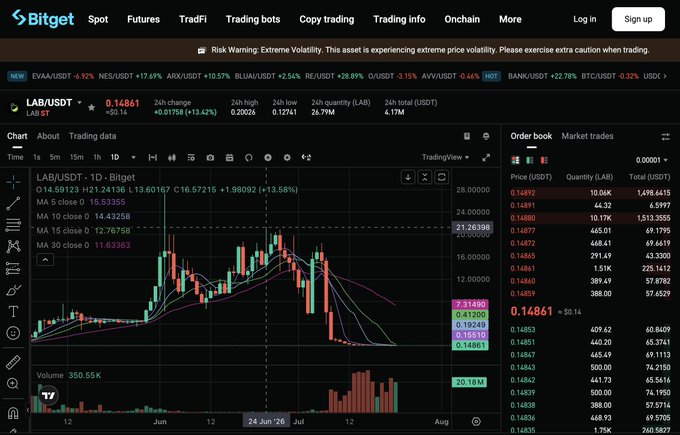 A Bitget trading chart for the LAB/USDT pair shows a massive price collapse, with the token currently at $0.14861 and showing a -92% loss, down from a recent high near $21.26, illustrating the catastrophic ~99% drop referenced in the post about protecting users from fraudulent tokens.