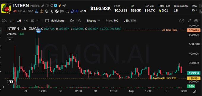 A cryptocurrency chart displays the price of "INTERN" trading on the GMGN.AI platform, showing a current price of $193.93K with various candlestick patterns indicating market volatility.