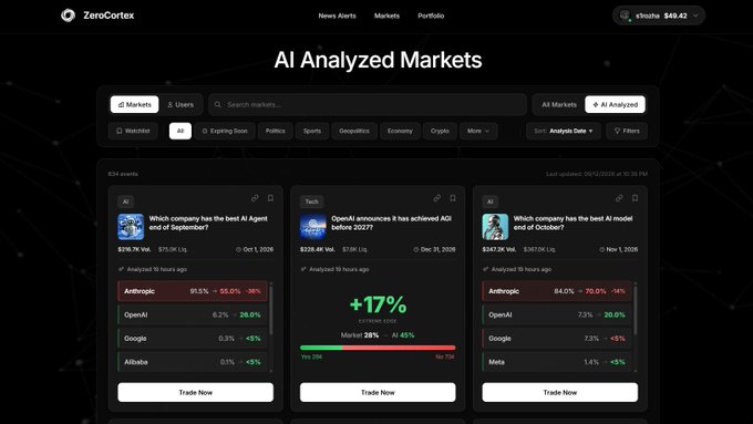 Screenshot of 'ZeroCortex' AI Analyzed Markets interface showing event cards about Anthropic vs OpenAI vs Google, including a trending card reading '+17%' on a market between 'Anthropic' (28%) and 'AI 45%'.
