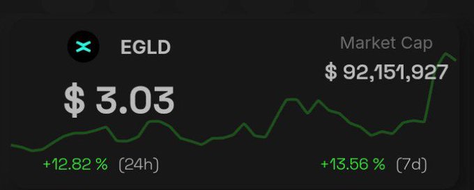Cryptocurrency price tracker showing EGLD at $3.03 with a market cap of $92,151,927, up 12.82% in 24h and 13.56% over 7 days, displayed on a dark theme with a green line chart.