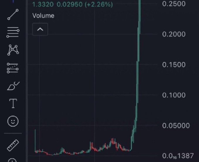 A stock/crypto chart titled "Volume" showing a dramatic, near-vertical spike to 0.2500 from a baseline of 0.0016, with price displaying 1.3320 (+2.26%), teasing a hidden ticker set for a massive breakout.