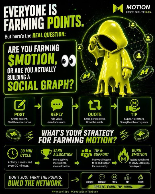 The image is a promotional infographic for Motion ($MOTION) featuring a yellow hooded character surrounded by a social network graphic, with bold text asking "EVERYONE IS FARMING POINTS. But here's the REAL QUESTION: ARE YOU FARMING $MOTION, OR ARE YOU ACTUALLY BUILDING A SOCIAL GRAPH?" It outlines a four-step engagement cycle (Post, Reply, Quote, Tip) and explains the 30-minute activity cycle, earning allocation, tipping mechanics, and $MOTION burning process, reinforcing the post's message about building a simple SocialFi loop around creating, engaging, tipping, and earning.