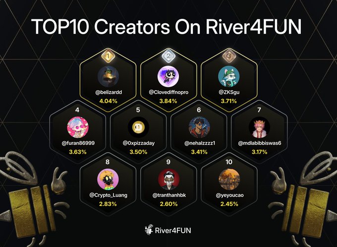 A 'TOP 10 Creators On River4FUN' leaderboard listing ranked users with their avatars and percentages, led by @belizardd at 4.04% and @Clovediffnopro at 3.84%.