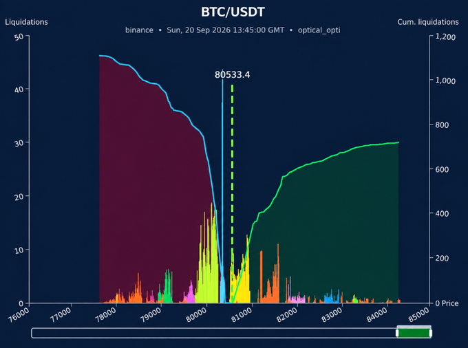 A BTC/USDT liquidation chart on binance dated 20 Sep 2026 at 13:45:00 GMT showing liquidations across price levels 76000-85000, with a current price marker at 80533.4.