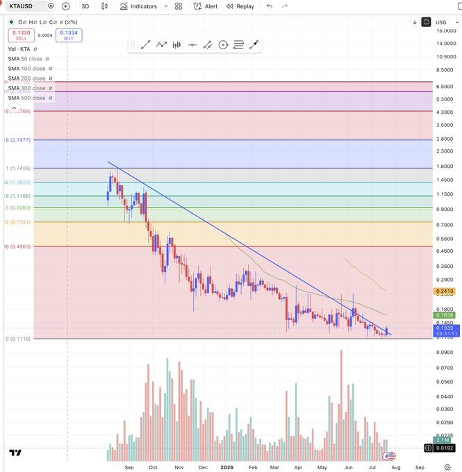 A candlestick chart of KTA/USD showing a prolonged downtrend from approximately $1.75 to $0.13, with price action testing a descending diagonal trendline near the lows around $0.15-0.17, accompanied by volume bars below. The chart visually supports the post's claim of a potential bottom forming as the price approaches and tests the diagonal trendline for a potential breakout.