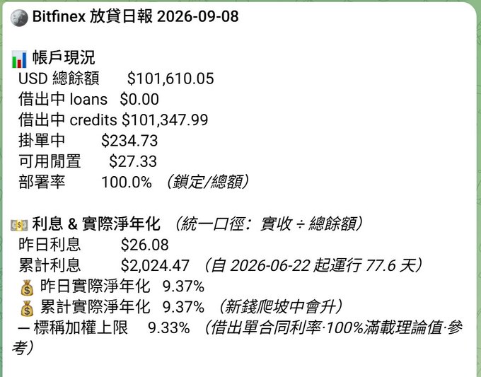 A Bitfinex lending daily report dated 2026-09-08 in Traditional Chinese, showing account status with a USD total balance of $101,610.05, $0 loans given out, cumulative interest of $2,024.47, and a 9.37% actual annualized rate.