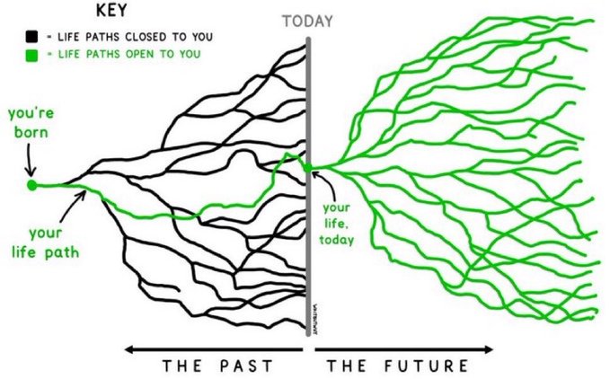 A diagram titled 'KEY' illustrates a branching 'life path' concept, showing past paths closed to you (black) and future paths open to you (green).