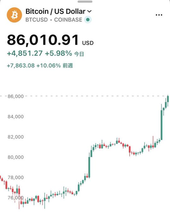 A Bitcoin price chart from Coinbase showing BTCUSD at 86,010.91 USD, up 5.98% today, with an upward trending candlestick graph.