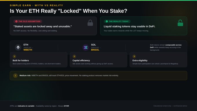 An educational infographic titled 'Is Your ETH Really "Locked" When You Stake?' comparing 'THE OLD ASSUMPTION' with 'THE REALITY TODAY'. It features ticker symbols ETH/WBETH and SOL/BNSOL, and is branded 'SIMPLE EARN - MYTH VS REALITY' by DTDOR.