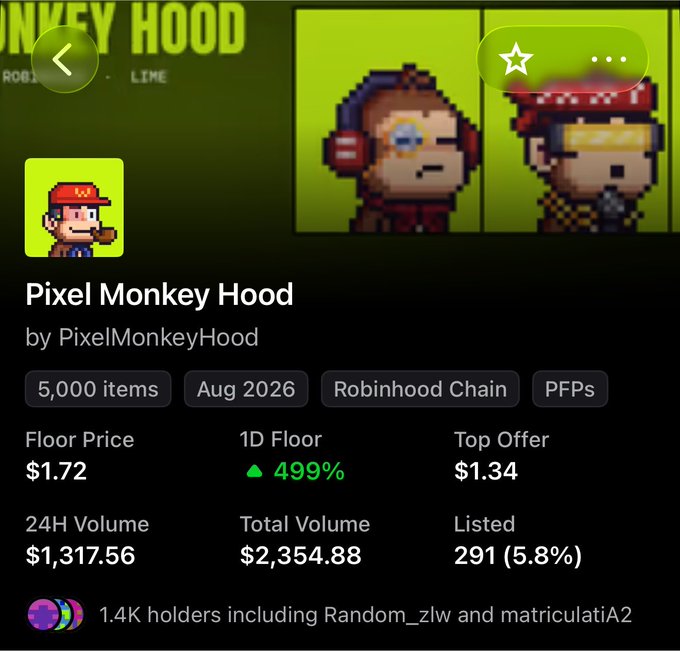 A digital NFT collection page for "Pixel Monkey Hood" on Robinhood Chain shows a Floor Price of $1.72 with a 499% increase in 1D Floor and 1.4K holders, corresponding to a promotional post highlighting the 499% gain and free token distributions for holding certain Robinhood collections.