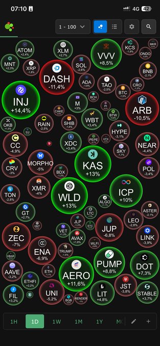 Mobile app screenshot displaying a bubble chart of cryptocurrency prices and percentage changes, featuring large green bubbles for tokens like INJ (+14.4%), KAS (+13%), WLD (+13%), and AERO (+11.0%), alongside red bubbles for declining assets.
