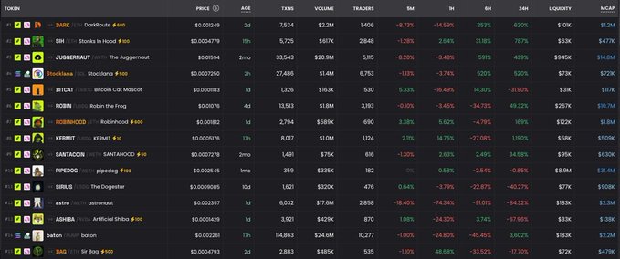 The image shows a cryptocurrency dashboard displaying a list of meme coins with metrics including price, age, TXNS, volume, traders, percentage changes (5m, 1h, 6h, 24h), liquidity, and market cap. Featured tickers include TOKEN, ZAZLE, SHI, JUGGERNAUT, Stockland, BITCAT, ROBIN, KERMIT, SAINTCOIN, PIPEDOG, SIRIUS, satro, ADEBA, baton, and BAG. 

The post asks "WHAT'S THE TICKER OF THE DAY?" - the image directly answers this by highlighting **TOKEN** at the top of the list as today's featured ticker, showing it has a 24% gain, 253% weekly increase, and $1.2K market cap with $426K in volume.