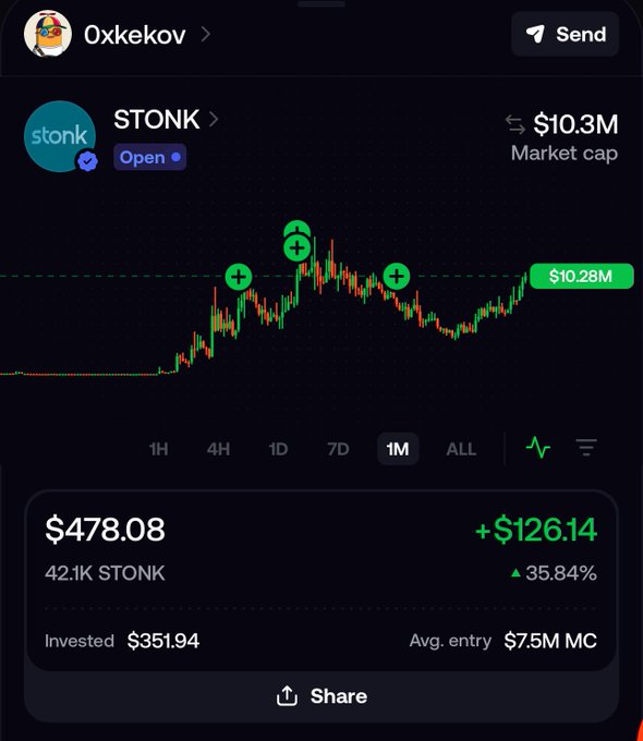 A screenshot of the "STONK" crypto profile on the Oxkekov trading platform showing a +35.84% gain of +$126.14 on a 42.1K STONK position ($478.08 current value against $351.94 invested), paired with the poster's bullish call celebrating the price surge above the $10.28M market cap line.