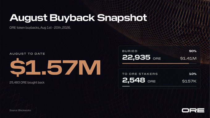 An "August Buyback Snapshot" infographic for ORE token buybacks (Aug 1-20, 2026) highlights a total of $1.57M in buybacks, with 22,935 ORE ($1.41M, 90%) buried and 2,548 ORE ($157K, 10%) distributed to stakers, totaling 25,483 ORE repurchased.