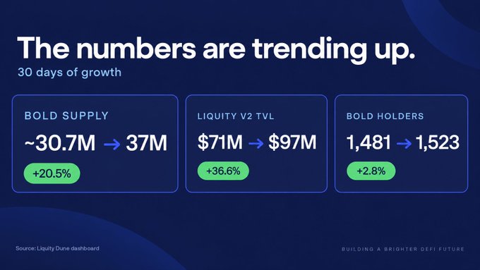 DeFi dashboard showing 30 days of growth: BOLD SUPPLY ~30.7M → 37M (+20.5%), LIQUIDITY V2 TVL $71M → $97M (+36.6%), BOLD HOLDERS 1,481 → 1,523 (+2.8%), sourced from Liquilty Dune dashboard, branded 'BUILDING A BRIGHTER DEFI FUTURE.'
