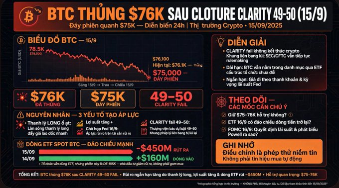 Vietnamese crypto infographic titled 'BTC THỦNG $76K SAU CLOTURE CLARITY 49-50 (15/9)' showing Bitcoin price drop to $76K after Clarity Act failure.