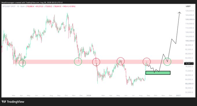 A TradingView daily candlestick chart of BTCUSDT shows Bitcoin's price action from late 2024 through 2026, highlighting a major higher-timeframe resistance zone (pink shaded band) between roughly $80,000–$90,000 that has rejected price multiple times (circled), with an annotated ideal path showing a rejection down to ~$70,000 followed by a reclaim and breakout toward $128,000. The current price reads 78,841.5, with key levels of 71,829.2 and 78,841.5 marked on the right axis.