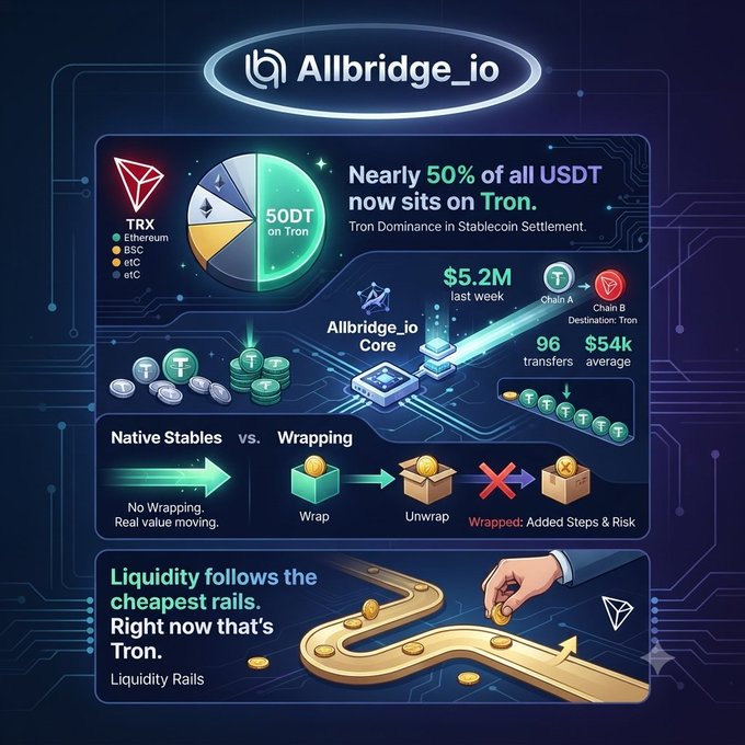 A crypto infographic for "Allbridge_io" showing "Nearly 50% of all USDT now sits on Tron" with stats like "$5.2M last week" and "96 transfers, $54k average."