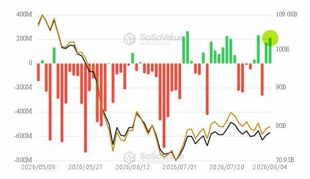 A SoSoValue chart showing a 400M to -800M range with red and green bars alongside yellow and black price lines, likely depicting Bitcoin (BTC) ETF inflows as referenced in the post.
