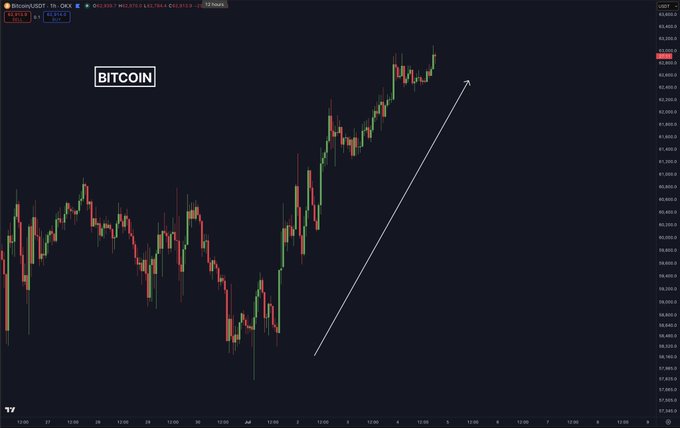 A Bitcoin (BTCUSD) candlestick chart on the 1-hour timeframe shows a sharp weekend rally, with an upward arrow highlighting the surge from the low $59,000s to over $63,000, visually reinforcing the post about the price hitting $63,000 and the short liquidations that followed.