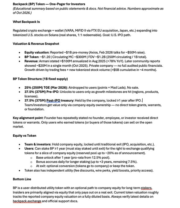 A one-page investor summary document for the Backpack (BP) Token, detailing valuation ($1B), revenue ($100M annualized), token structure (1B fixed supply with TGE, Pre-IPO, and Post-IPO treasury allocations), and equity alignment mechanisms.