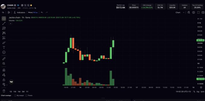 A candlestick price chart on what appears to be a trading platform (chain) showing an asset price of $572.6K, with green and red candles indicating price movements and volume bars at the bottom.