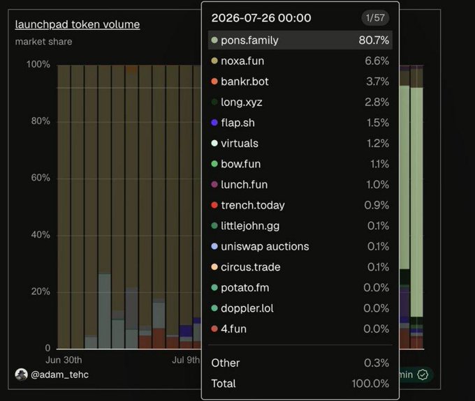 A bar chart titled 'launchpad token volume market share' showing data from June 30th to July 9th, with a tooltip for 2026-07-26 displaying 'pons.family' at 80.7%, followed by noxa.fun (6.6%), bankr.bot (3.7%), and others, credited to @adam_tehc.