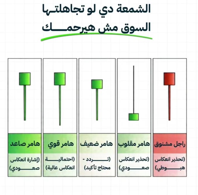 An Arabic educational infographic explaining different types of candlestick chart patterns, showing five examples labeled as Hammer, Strong Hammer, Weak Hammer, Inverted Hammer, and Hanging Man.