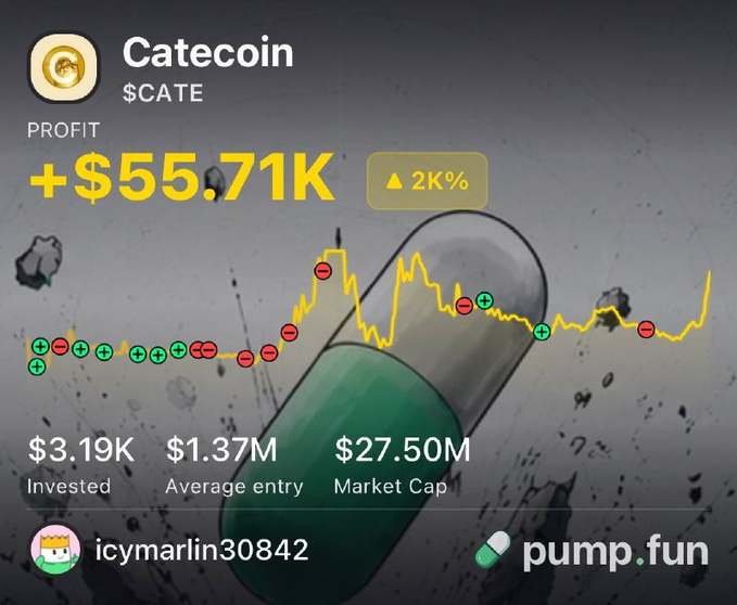 A pump.fun profit dashboard shows trader "icymarlin30842" earned +$55.71K (a 2K% gain) on Catecoin ($CATE) from a $3.19K investment, with an average entry of $1.37M against a $27.50M market cap.