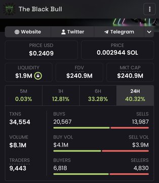 A trading dashboard displays real-time metrics for "The Black Bull," showing a price of $0.2409 USD, a 40.32% gain in 24 hours, $8.1M volume, and a fully diluted valuation peaking at $240.9M—which directly visualizes the post's claim of the token pumping 40% in 24 hours and reaching a $270M valuation before pulling back.