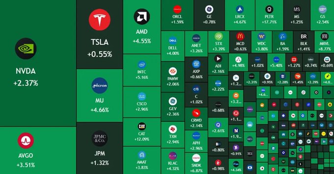 A stock market heat map showing various tickers and their daily performance, with notable gains in NVDA (+2.37%), TSLA (+0.55%), AVGO (+3.51%), and JPM (+1.32%).