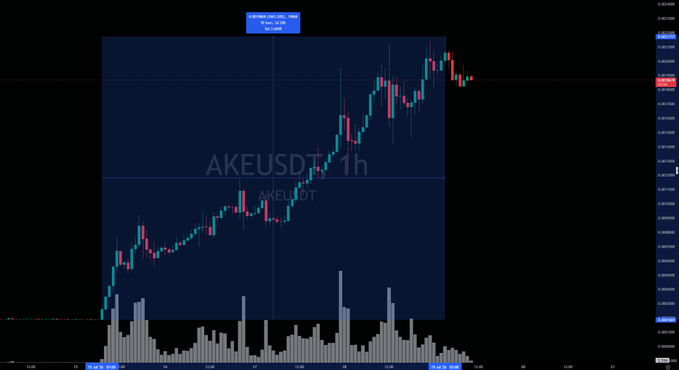 A candlestick trading chart for the AKEUSDT pair on a 1h timeframe with volume bars below.