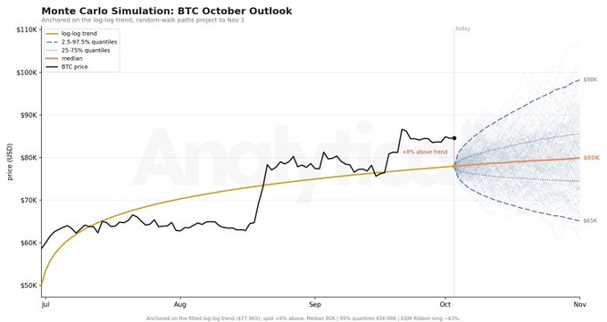 A 'Monte Carlo Simulation: BTC October Outlook' chart showing BTC price trends from July to November, with a median projection of $80K, a 95% range of $65K-$99K, and an ECM Ribbon of 63%.